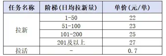 小红书CPA拉新实战课-更新0907:最高25元/单,小红书内容曝光—用户搜索/参与—完成拉新—获得CPA收益-海淘下载站