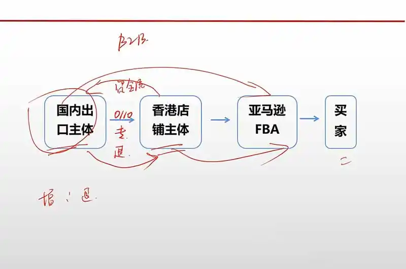 跨境电商出口退税全流程陪跑营|外贸企业+生产企业+跨境电商,从资质备案、单证收汇到退税申报与财税合规实操-海淘下载站