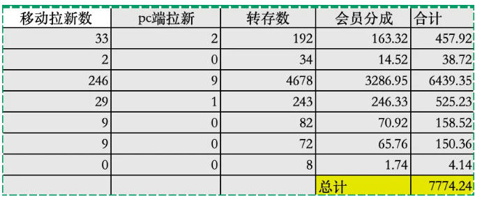 夸克拉新全新玩法思路，2张图片发抖音46w播放，夸克拉新到手7700+，3385字完整教程附上【付费文章】-海淘下载站